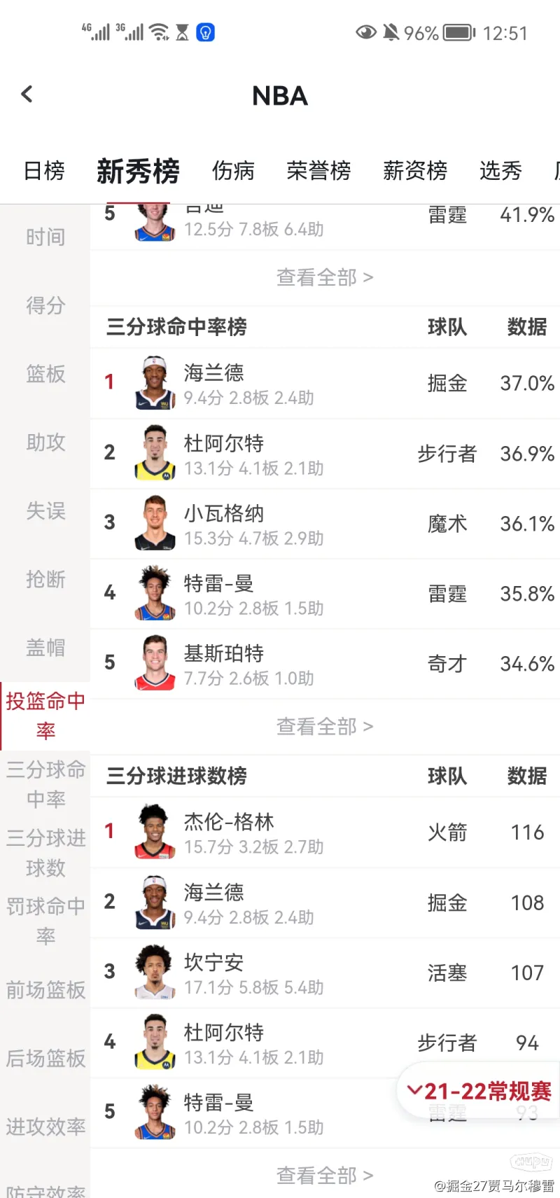 掘金年轻天才闪耀,未来之星崭露头角 掘金年轻天才闪耀,未来之星崭露头角